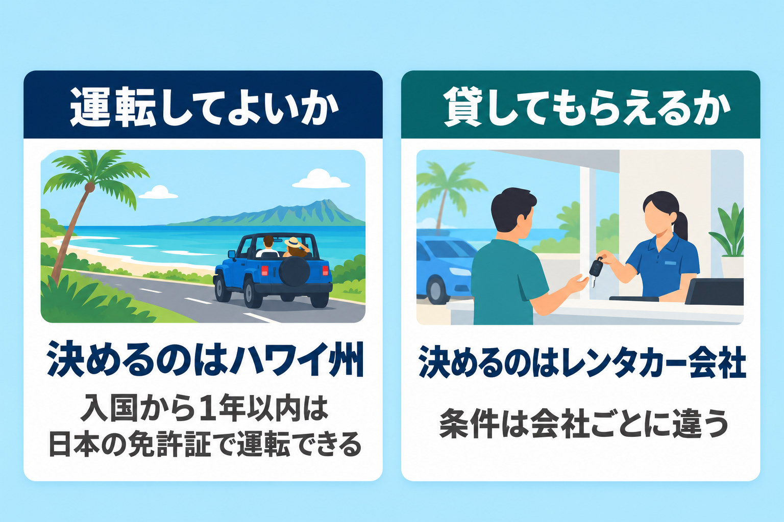 運転してよいかを決めるのはハワイ州、貸してもらえるかを決めるのはレンタカー会社。決める人が違うことを左右に並べた図