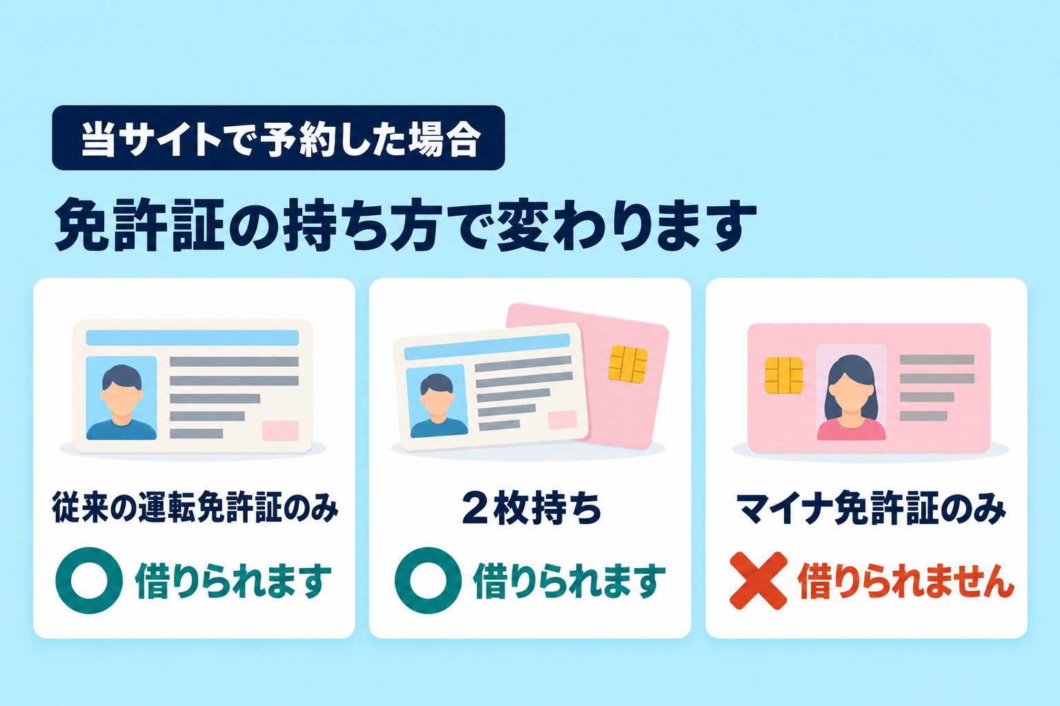 免許証の持ち方ごとに、ハワイで借りられるかを示した図。従来の運転免許証のみと2枚持ちは借りられ、マイナ免許証のみは借りられない